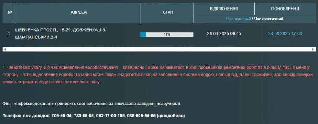 В Одесі через аварію частина міста залишилася без водопостачання