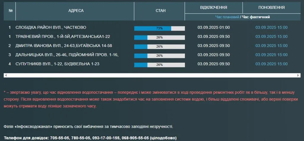 В Одесі частина жителів залишилася без водопостачання через аварії