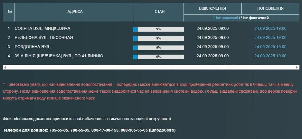 В Одесі частина мешканців залишилася без води через аварію