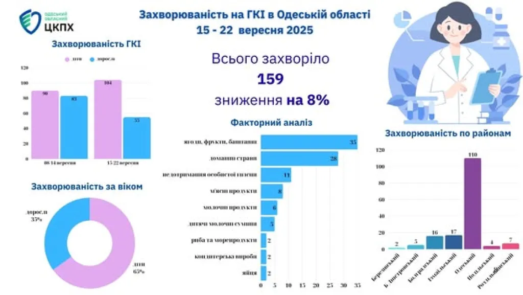 Одещина: карантин у школах та зростання випадків сказу серед тварин