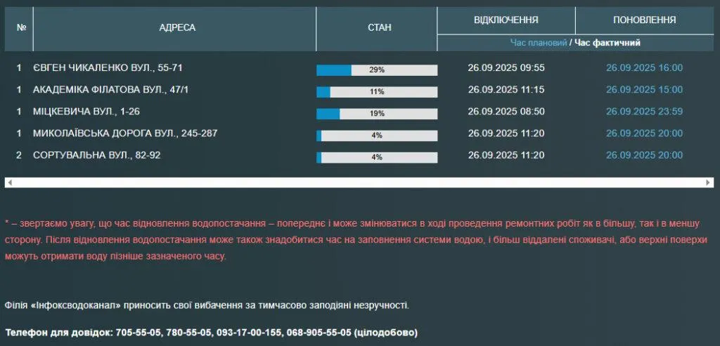 Частина Одеси залишилася без води через аварії на мережах