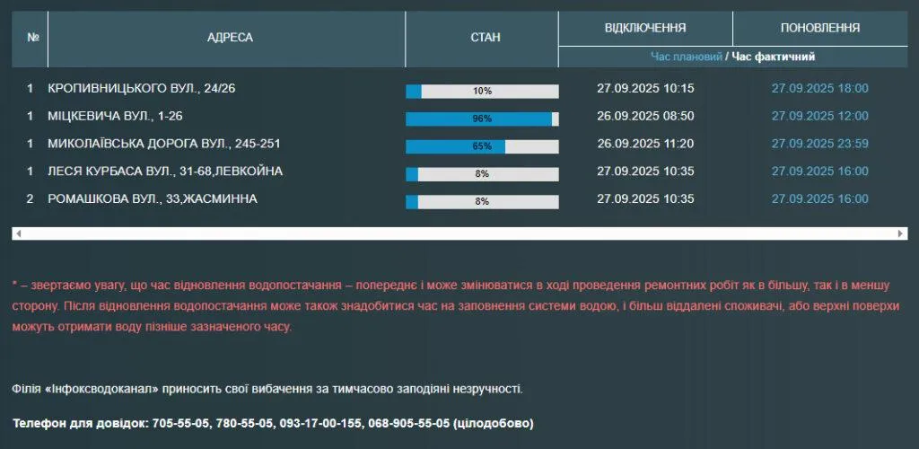 В Одесі частина мешканців залишилася без води через аварії на мережах