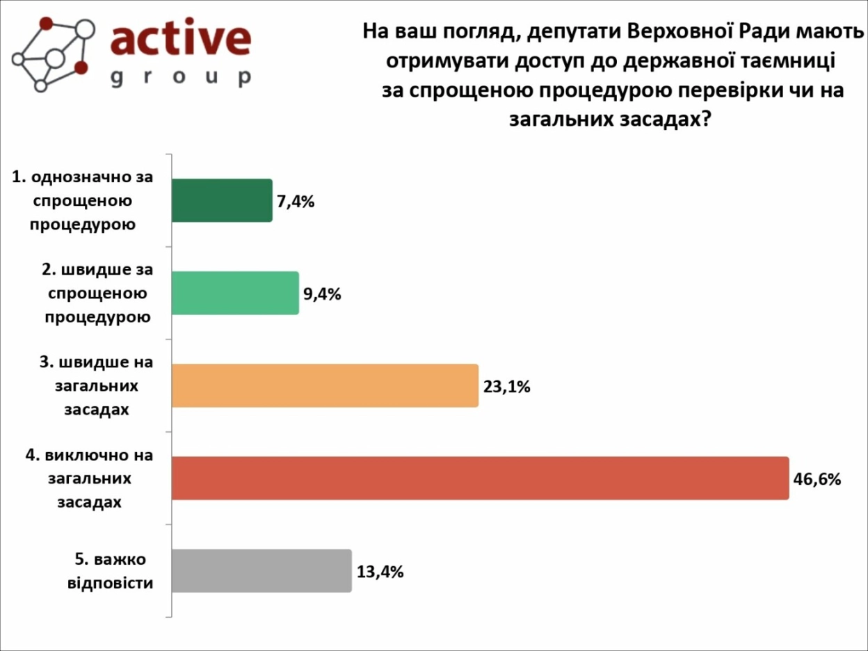 Понад дві третини українців проти спрощеного доступу депутатів до держтаємниці — опитування Понад дві третини українців проти спрощеного доступу депутатів до держтаємниці — опитування