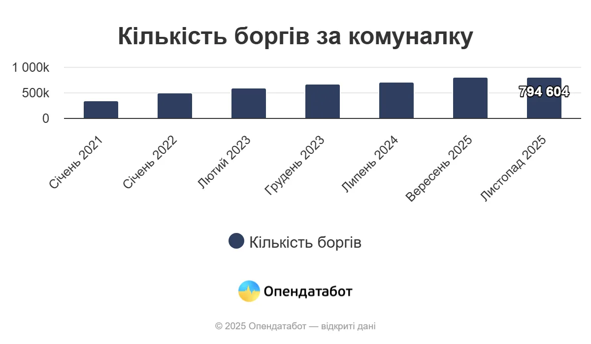 Борги за комуналку зростають: майже 3,8 тисячі нових проваджень відкрили на Одещині