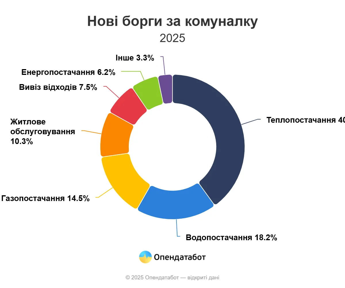 Борги за комуналку зростають: майже 3,8 тисячі нових проваджень відкрили на Одещині