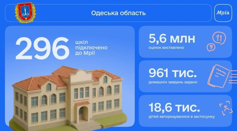 Одещина серед цифрових лідерів: шкільна екосистема “Мрія” охоплює все більше навчальних закладів