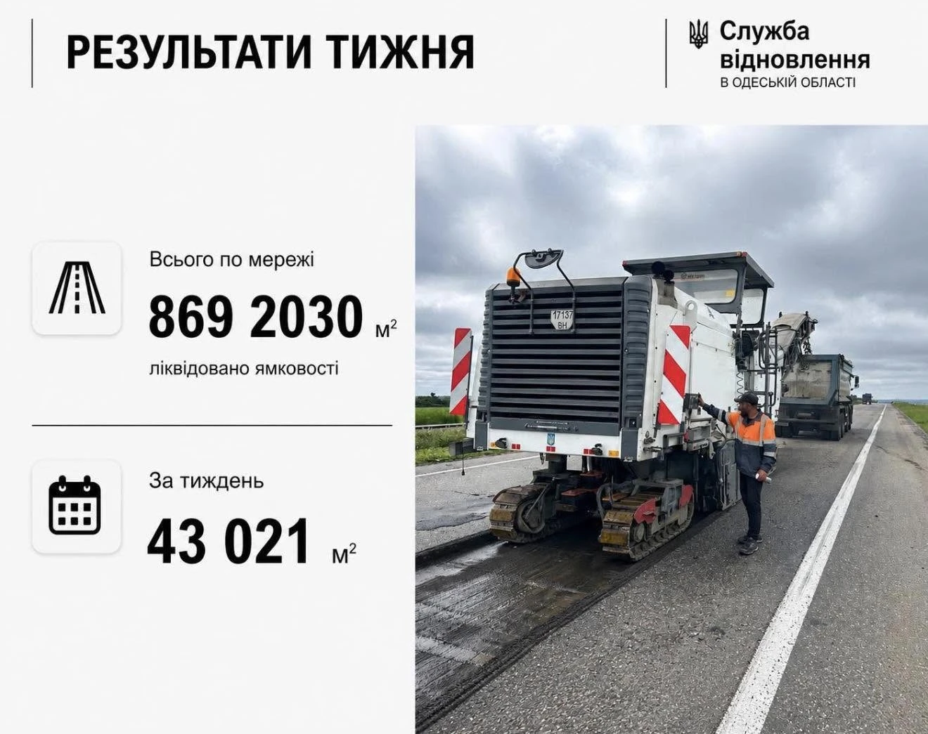 Масштабний ремонт автошляхів на Одещині: за сім днів усунули тисячі квадратних метрів пошкоджень